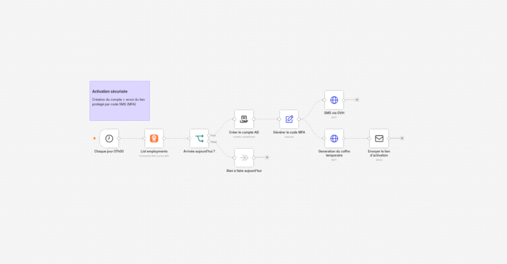 Capture d'écran d'un workflow n8n illustrant l'automatisation de l'onboarding : vérification quotidienne des arrivées dans Lucca, création du compte Active Directory, envoi du lien d'activation sécurisé par MFA