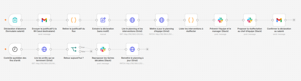 Capture du workflow n8n : déclaration d'absence envoyée par le salarié depuis un formulaire, justificatif d'arrêt de travail transmis au seul service RH puis retiré du flux, planning d'équipe passé sur « absent », équipe et manager prévenus, interventions du jour listées et réaffectées