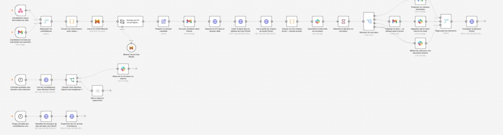 Capture du workflow n8n : candidature reçue par formulaire ou par mail, données sans valeur professionnelle écartées avant lecture, CV lu par OCR, accusé de réception envoyé dans l'heure, dossier rangé et classement sur les critères de l'annonce — la décision reste humaine