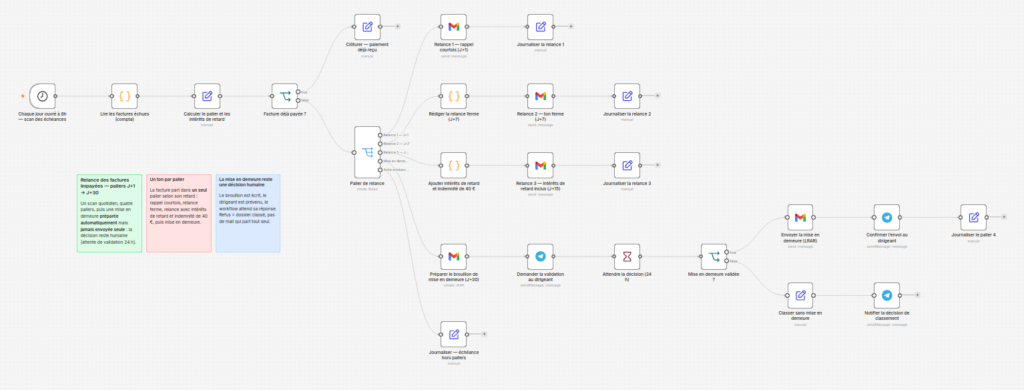 Capture du workflow n8n : relances par paliers de J+1 à J+30, puis mise en demeure validée par un humain