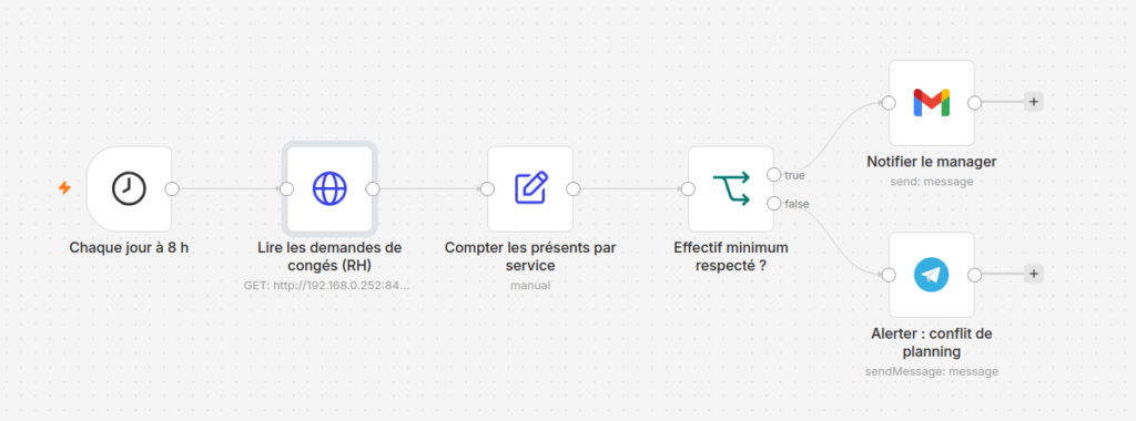 Capture du workflow n8n : contrôle de l'effectif disponible avant validation d'une demande de congés, puis notification du manager ou alerte sur conflit de planning